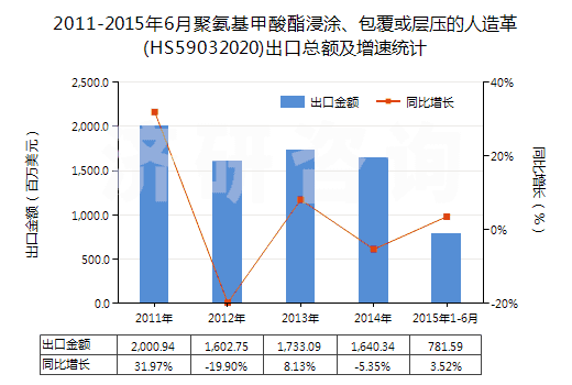 2011-2015年6月聚氨基甲酸酯浸涂、包覆或?qū)訅旱娜嗽旄?HS59032020)出口總額及增速統(tǒng)計